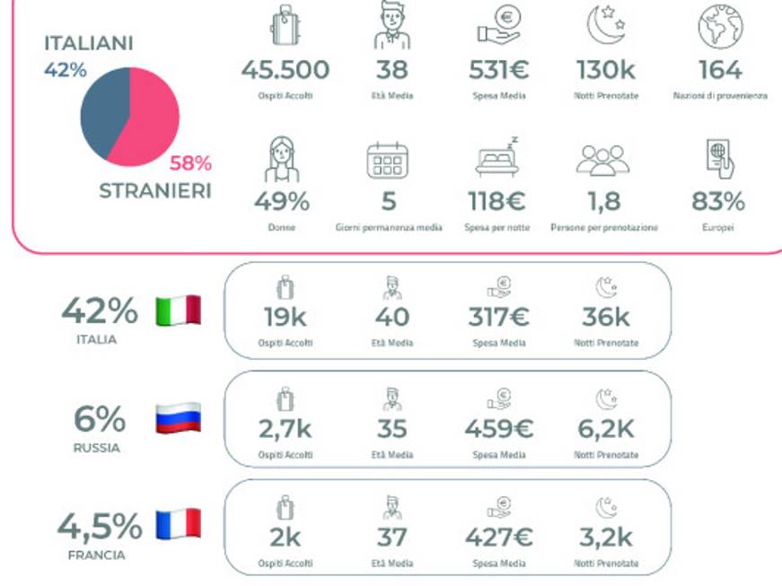 Italianway: &quot;Ecco l'identikit dei nostri ospiti&quot;