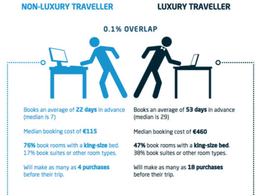 Le spese pazze dei viaggiatori di lusso: 18 acquisti prima del viaggio