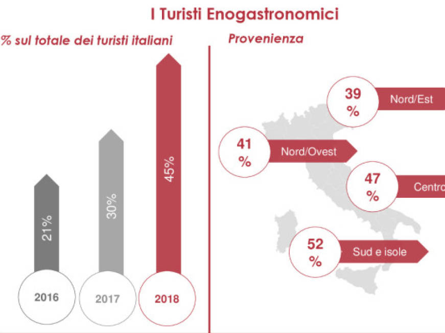 Turismo enogastronomico motore dell'incoming, i dati del Rapporto 2019
