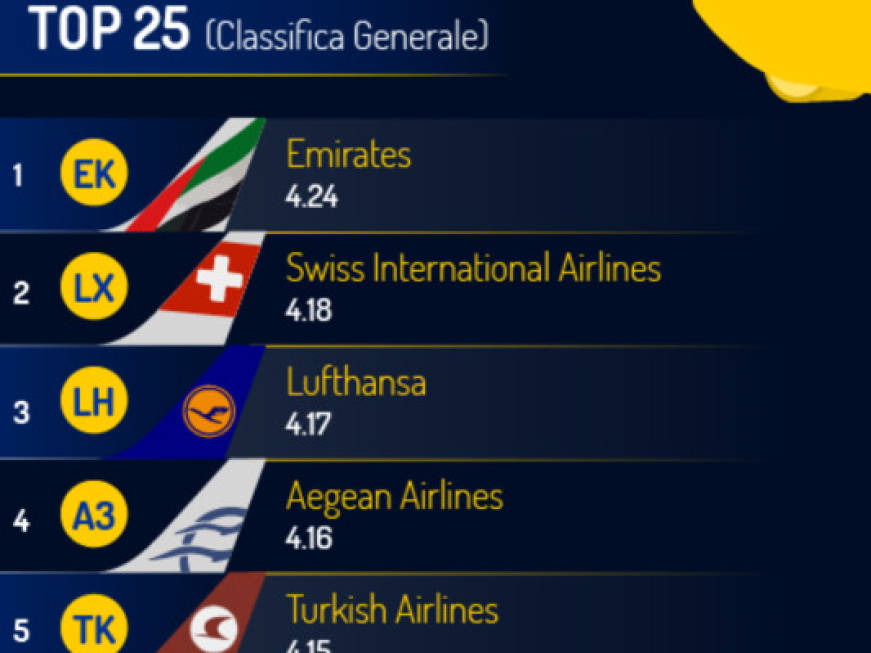 eDreams firma la classifica delle migliori compagnie aeree del mondo