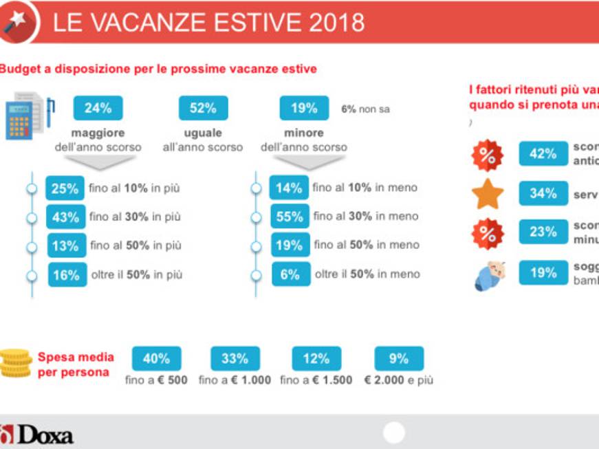 Italiani in vacanza, aumenta il budget a disposizione