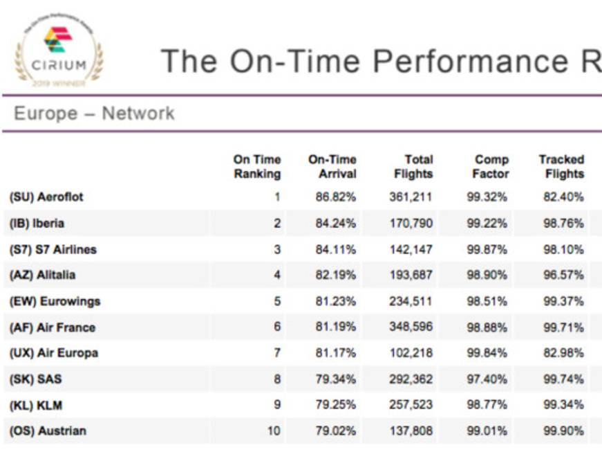 I vettori europei più puntuali del 2019, ecco la top ten di FlightStats