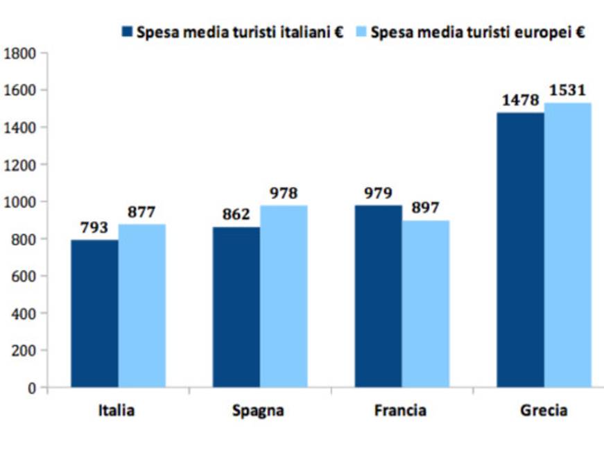 Likibu: Italia la meno cara d'Europa per gli affitti di case vacanza