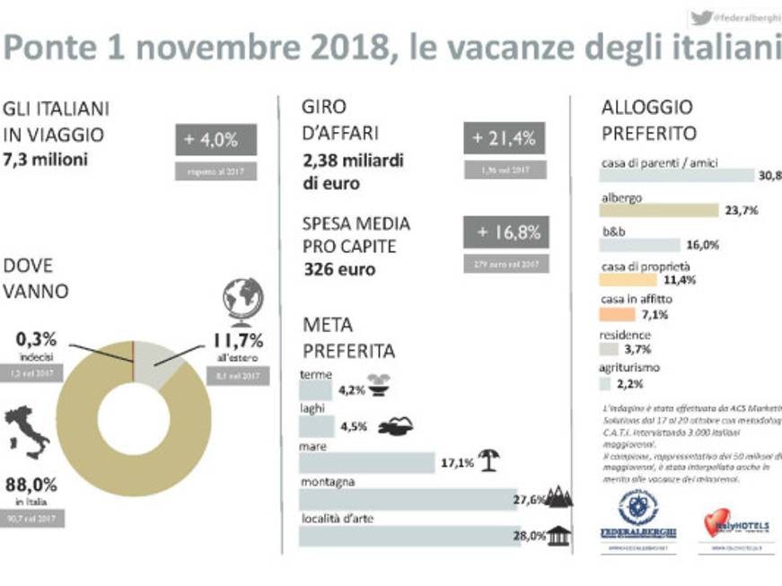 Bocca, Federalberghi: dal ponte di Ognissanti una &quot;piccola occasione di riscatto&quot;