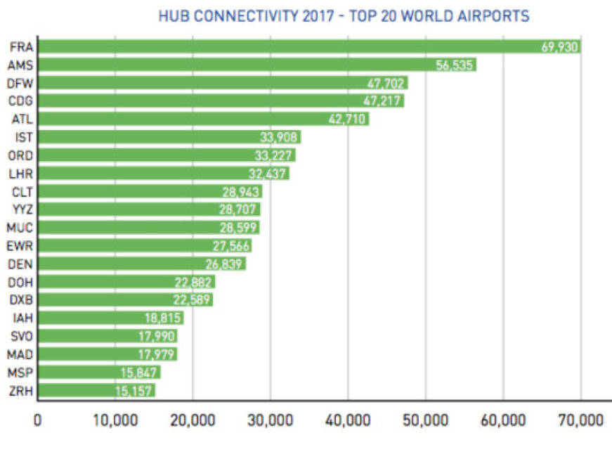 Aci Europe: ecco gli aeroporti dove si vola meglio