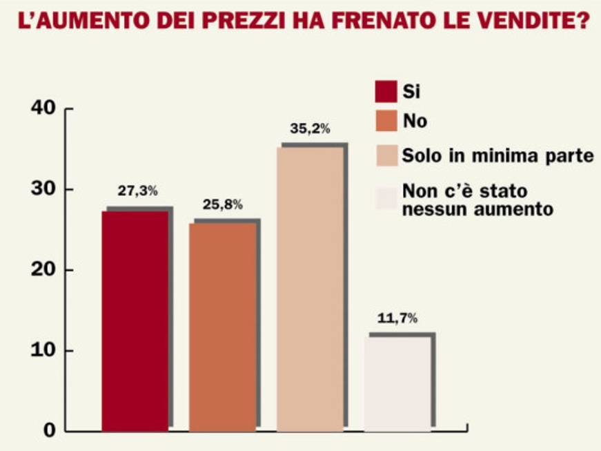 Tutti i risultati del sondaggio/3