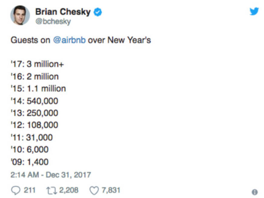 Record per Airbnb: 3 milioni di ospiti in una sola notte