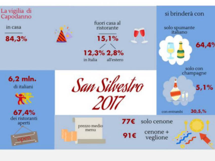 Capodanno in cifre: crescono gli italiani che festeggiano all'estero