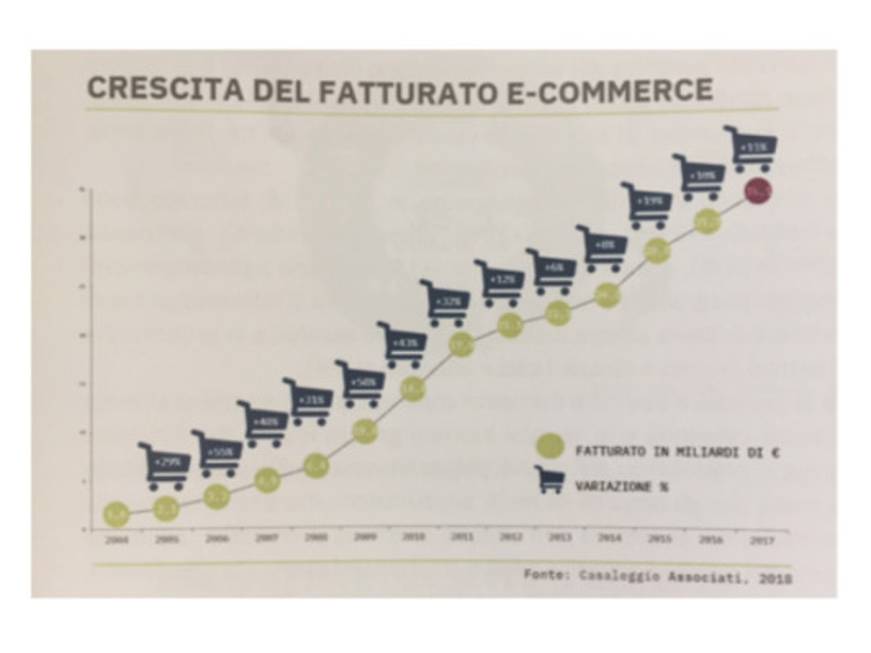 Il fatturato e-commerce viaggi in Italia supera i 10 miliardi nel 2017