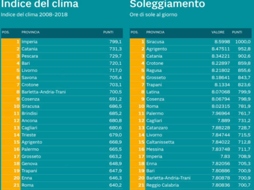 Clima e benessere, ecco le città italiane dove si vive meglio