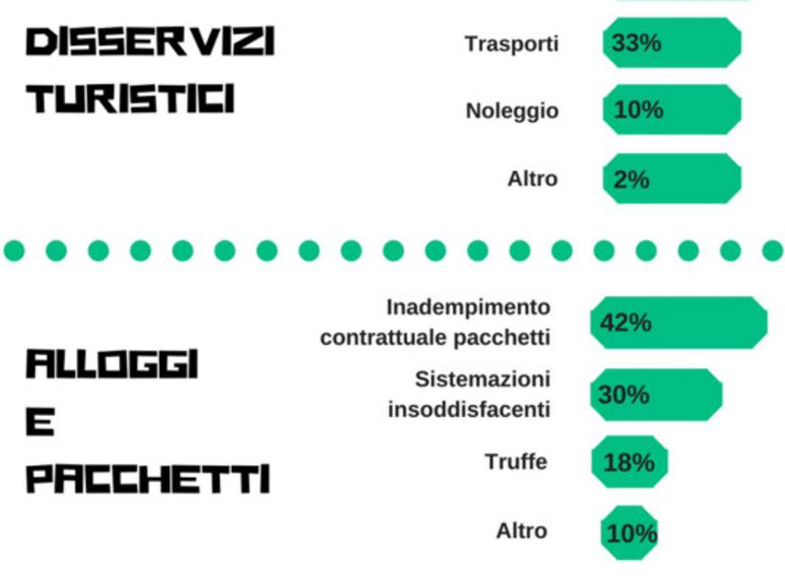 Dalle truffe alle cancellazioni, tutti i reclami dell'estate 2017