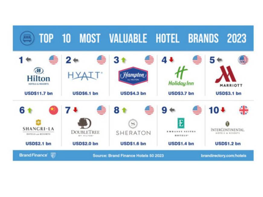 Hotel, big a confronto:i brand più potenti