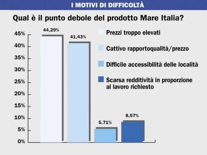 Prezzi, qualità, collegamenti e margini bassi: i 4 punti deboli