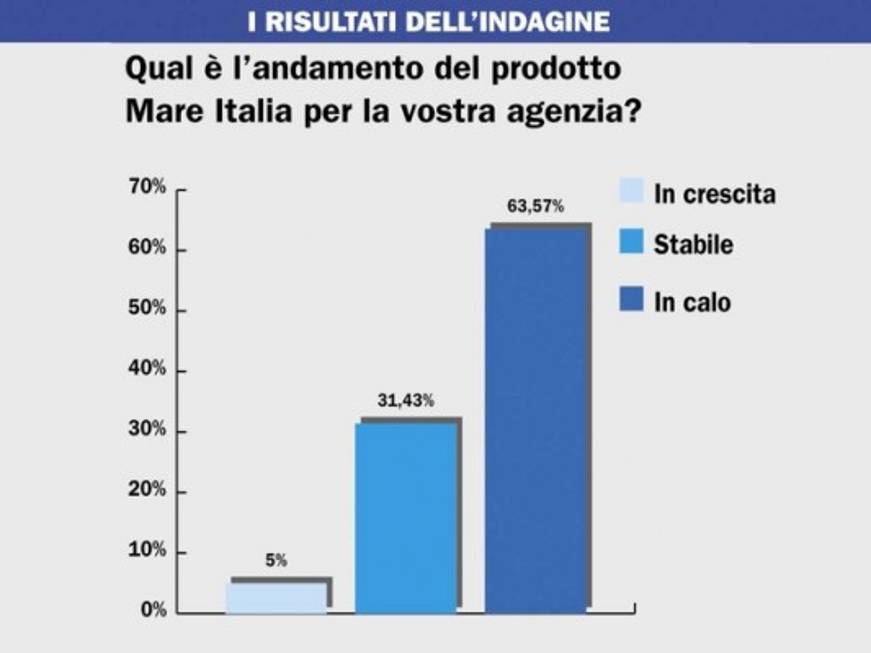 Mare Italia, tutto da rifare L'accusa delle agenzie