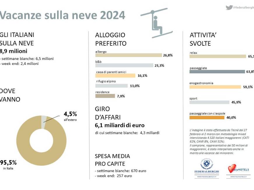 Federalberghi: “Per 8,9 milioni di italiani vacanze sulla neve”